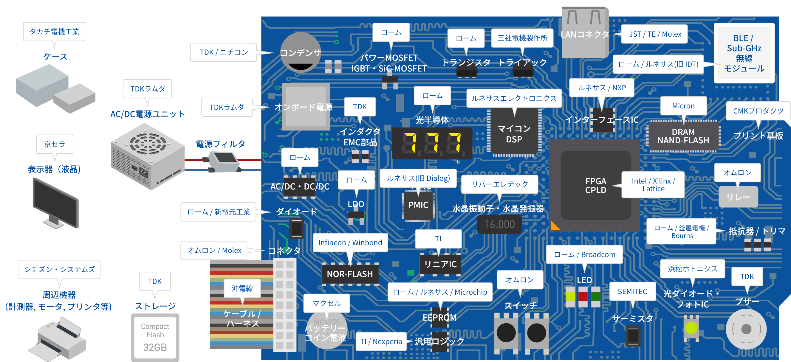 各部品の主要取扱メーカーが記載された基盤図