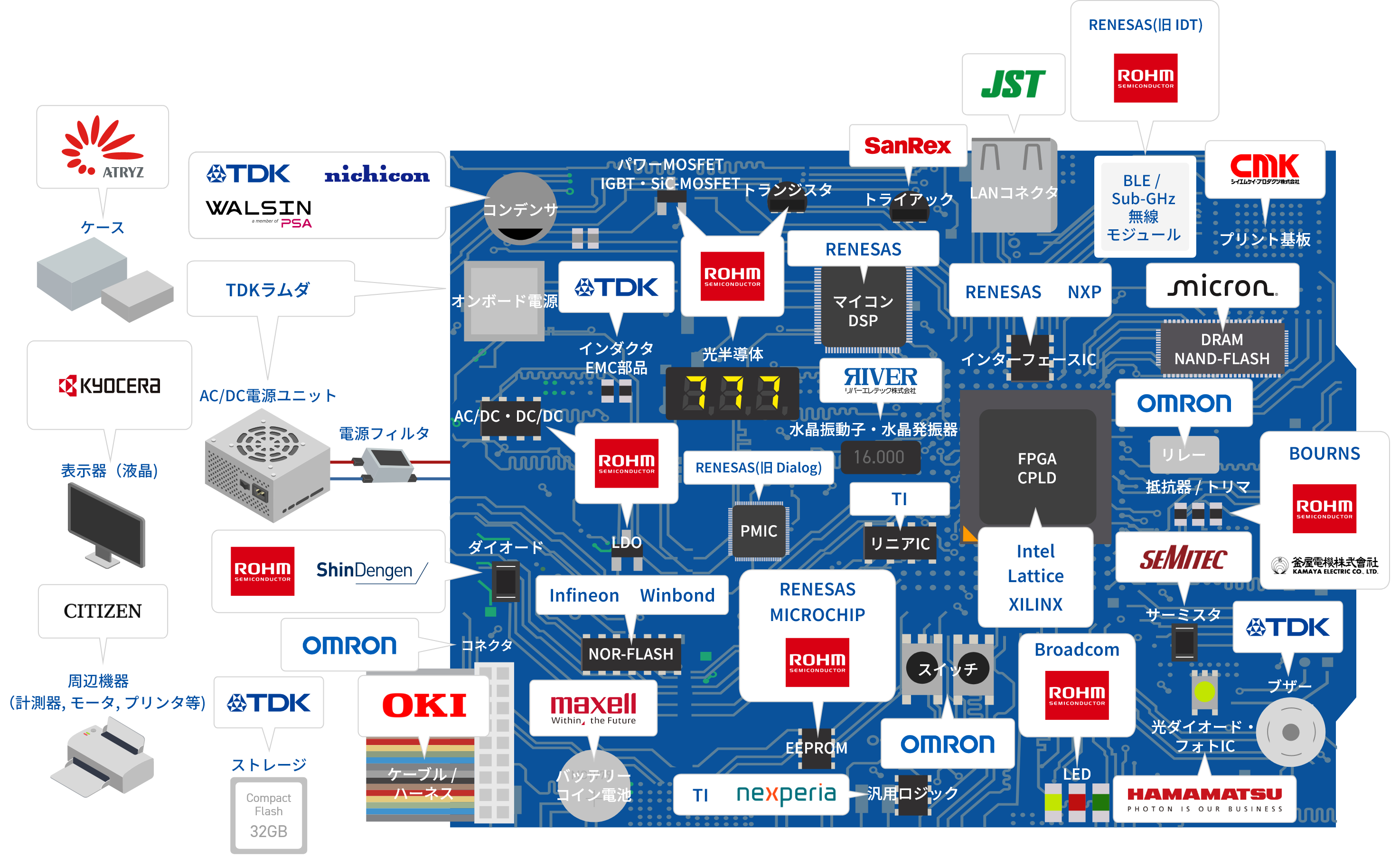 各部品の主要取扱メーカーが記載された基盤図